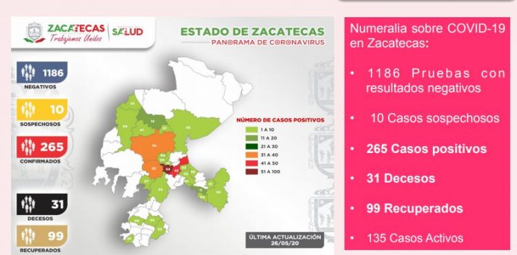 CRECE A 265 LA CIFRA DE CASOS POSITIVOS DE CORONAVIRUS EN ZACATECAS; HOY HUBO 16 NUEVOS