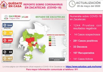 SON YA 281 LOS CASOS POSITIVOS DE CORONAVIRUS EN ZACATECAS