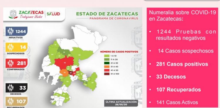 SON YA 281 LOS CASOS POSITIVOS DE CORONAVIRUS EN ZACATECAS