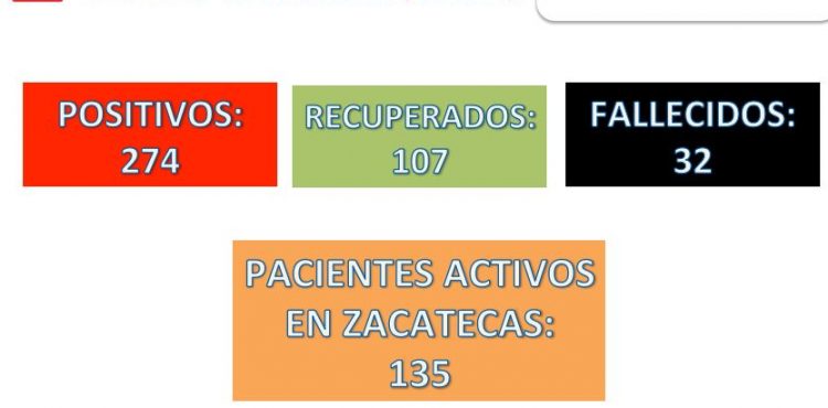 HAY OTROS NUEVE CASOS POSITIVOS Y UN FALLECIMIENTO MÁS POR CORONAVIRUS EN ZACATECAS