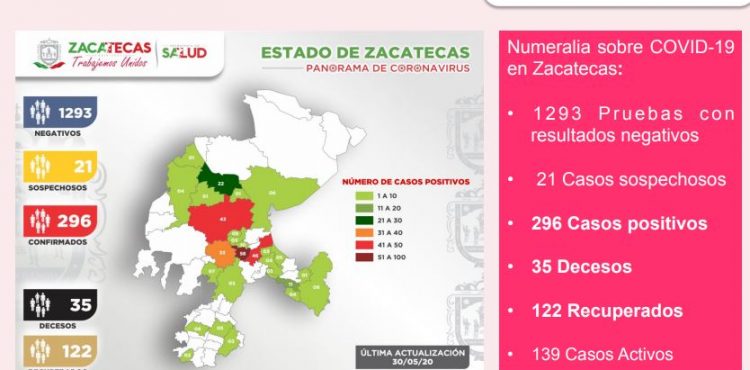 YA SON 296 CASOS POSITIVOS Y 35 FALLECIDOS POR COVID-19 EN ZACATECAS