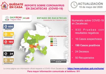 ASCIENDEN A 190 LOS CASOS POSITIVOS Y A 24 LOS DECESOS POR CORONAVIRUS EN ZACATECAS