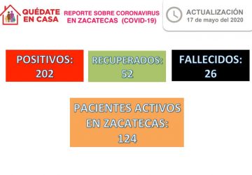 LLEGA ZACATECAS A 202 CASOS POSITIVOS DE CORONAVIRUS; ESTE DÍA SE REGISTRARON OTROS SIETE