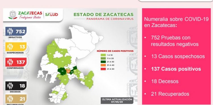 137, LOS CASOS POSITIVOS DE CORONAVIRUS EN ZACATECAS AL DÍA DE HOY