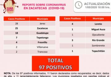 HAY 11 NUEVOS CASOS POSITIVOS DE CORONAVIRUS EN EL ESTADO DE ZACATECAS