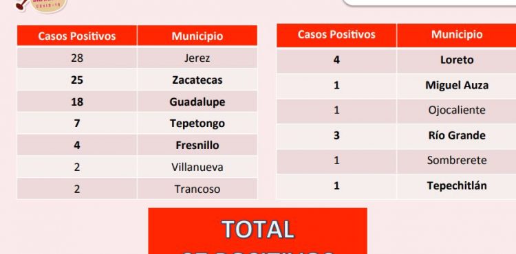 HAY 11 NUEVOS CASOS POSITIVOS DE CORONAVIRUS EN EL ESTADO DE ZACATECAS