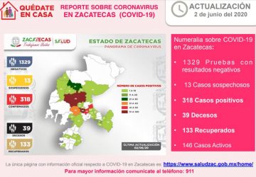 SE REGISTRAN OTROS SIETE CASOS POSITIVOS Y UN FALLECIMIENTO POR COVID-19 EN ZACATECAS