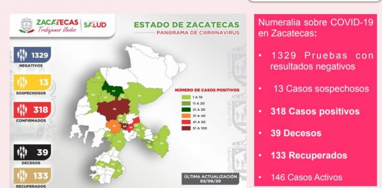 SE REGISTRAN OTROS SIETE CASOS POSITIVOS Y UN FALLECIMIENTO POR COVID-19 EN ZACATECAS