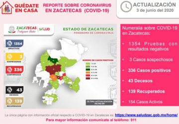 LLEGA ZACATECAS A 336 CASOS POSITIVOS DE COVID-19 AL CONFIRMAR HOY OTROS 18 Y DOS FALLECIMIENTOS MÁS