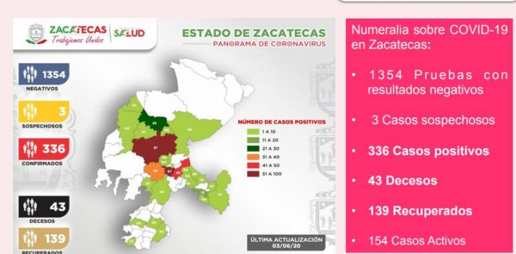 LLEGA ZACATECAS A 336 CASOS POSITIVOS DE COVID-19 AL CONFIRMAR HOY OTROS 18 Y DOS FALLECIMIENTOS MÁS