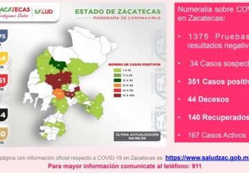 REBASA ZACATECAS LOS 350 CASOS POSITIVOS DE COVID-19, REGISTRA UN FALLECIMIENTO Y UN PACIENTE RECUPERADO