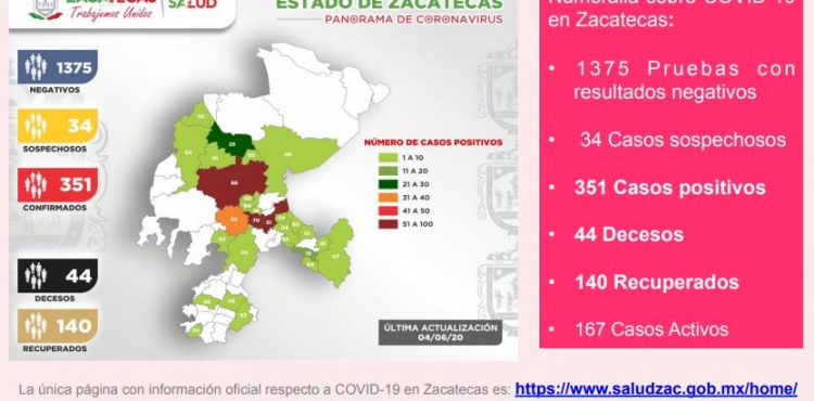 REBASA ZACATECAS LOS 350 CASOS POSITIVOS DE COVID-19, REGISTRA UN FALLECIMIENTO Y UN PACIENTE RECUPERADO