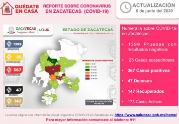 CRECE A 367 LA CIFRA DE CASOS POSITIVOS DE COVID-19 EN ZACATECAS, AL REGISTRAR 16 CONTAGIOS HOY