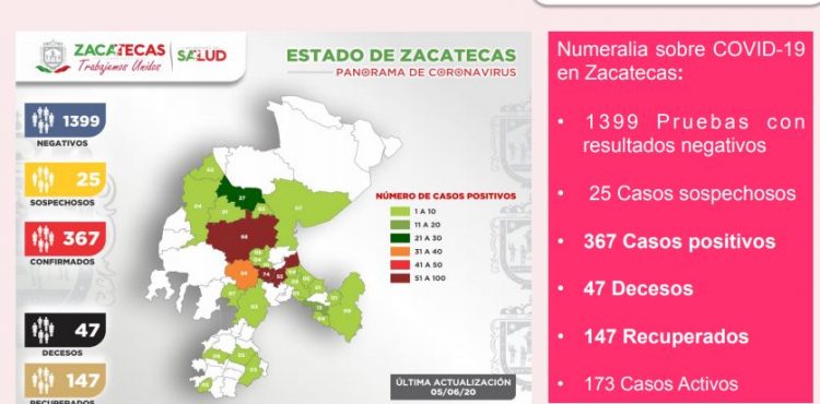 CRECE A 367 LA CIFRA DE CASOS POSITIVOS DE COVID-19 EN ZACATECAS, AL REGISTRAR 16 CONTAGIOS HOY