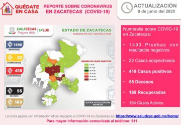 LLEGA ZACATECAS A 418 CASOS POSITIVOS DE COVID-19 Y A 55 FALLECIMIENTOS ESTE DÍA