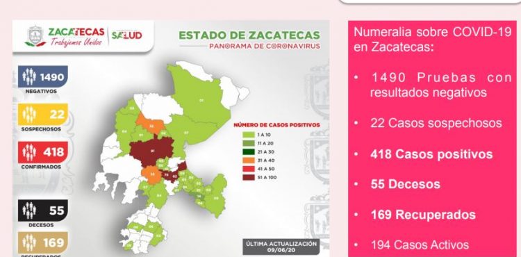 LLEGA ZACATECAS A 418 CASOS POSITIVOS DE COVID-19 Y A 55 FALLECIMIENTOS ESTE DÍA