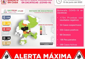 LLEGA ZACATECAS A 555 CASOS POSITIVOS DE COVID-19 AL REGISTRAR HOY 22 NUEVOS CONTAGIOS