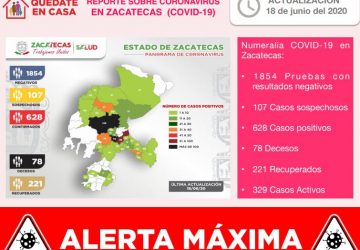 HAY 32 NUEVOS CASOS POSITIVOS DE CORONAVIRUS EN ZACATECAS Y SE LLEGA A 628 EN TOTAL