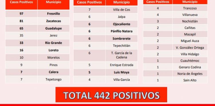 REGISTRA ZACATECAS NUEVO MÁXIMO DE CONTAGIOS DE COVID-19 EN UN SOLO DÍA Y LLEGA A 442 CASOS POSITIVOS