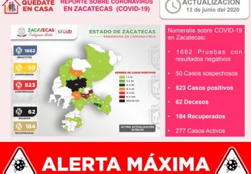 REGISTRA ZACATECAS 22 NUEVOS CONTAGIOS, LLEGA A 523 CASOS POSITIVOS DE CORONAVIRUS Y A 62 FALLECIMIENTOS