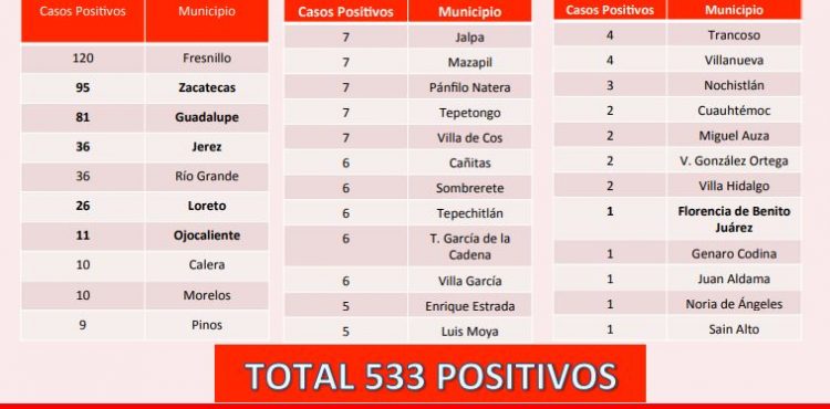 REGISTRA ZACATECAS 10 CONTAGIOS MÁS DE COVID-19 Y DOS DECESOS