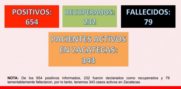 CRECE A 654 LA CIFRA DE CASOS POSITIVOS DE COVID-19 EN ZACATECAS Y A 79 LA DE FALLECIDOS