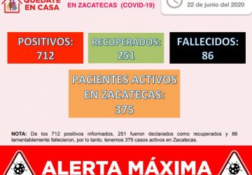 CON 22 NUEVOS CASOS DE COVID-19 REGISTRADOS ESTE DÍA, ZACATECAS SUMA YA 712 EN TOTAL Y 86 FALLECIMIENTOS