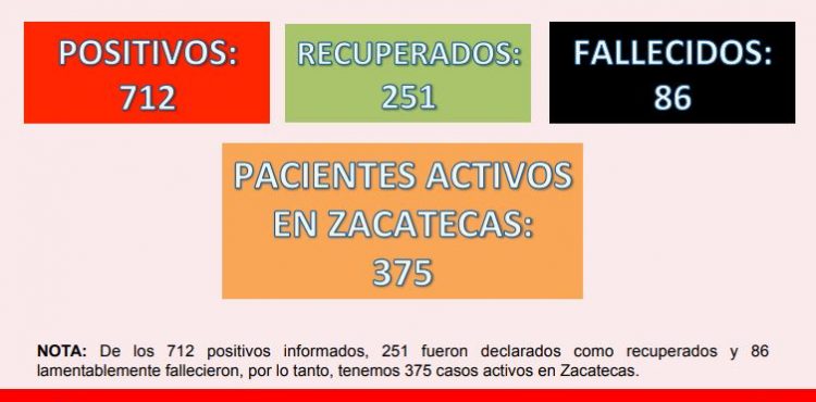 CON 22 NUEVOS CASOS DE COVID-19 REGISTRADOS ESTE DÍA, ZACATECAS SUMA YA 712 EN TOTAL Y 86 FALLECIMIENTOS