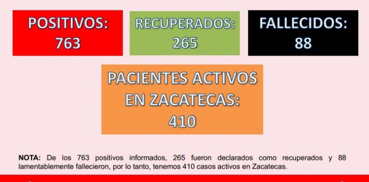 REGISTRA ZACATECAS 30 NUEVOS CONTAGIOS DE COVID-19 Y OTRO  FALLECIMIENTO; ACUMULA 763 CASOS Y 88 DECESOS EN TOTAL