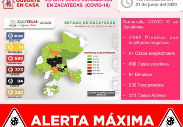 REGISTRA ZACATECAS 689 CASOS POSITIVOS DE COVID-19 Y 84 FALLECIMIENTOS