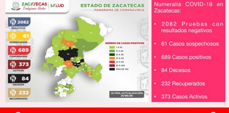 REGISTRA ZACATECAS 689 CASOS POSITIVOS DE COVID-19 Y 84 FALLECIMIENTOS