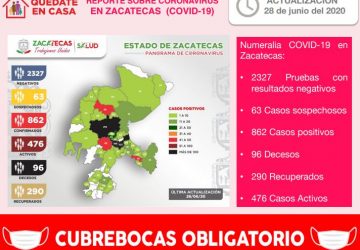 CON 20 NUEVOS CONTAGIOS DE COVID-19 EN ZACATECAS ESTE DÍA, AUMENTÓ A 862 EN TOTAL Y A 96 LA CIFRA DE DECESOS