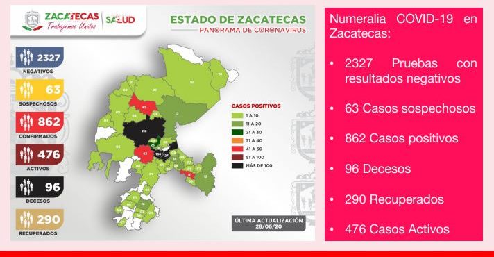 CON 20 NUEVOS CONTAGIOS DE COVID-19 EN ZACATECAS ESTE DÍA, AUMENTÓ A 862 EN TOTAL Y A 96 LA CIFRA DE DECESOS