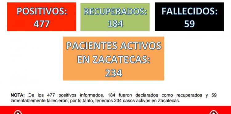 REGISTRA ZACATECAS ESTE DÍA 35 NUEVOS CASOS POSITIVOS DE CORONAVIRUS Y LLEGA A 477 EN TOTAL