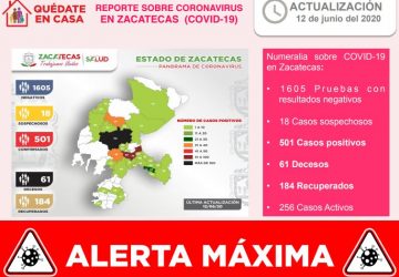 REBASA ZACATECAS LOS 500 CASOS POSITIVOS DE COVID-19 CON 24 NUEVOS CONTAGIOS Y LLEGA A 61 FALLECIMIENTOS