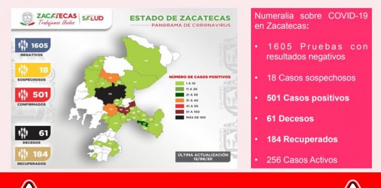 REBASA ZACATECAS LOS 500 CASOS POSITIVOS DE COVID-19 CON 24 NUEVOS CONTAGIOS Y LLEGA A 61 FALLECIMIENTOS
