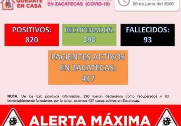 REGISTRA ZACATECAS 34 NUEVOS CASOS DE COVID-19 Y LLEGA A 820 EN TOTAL