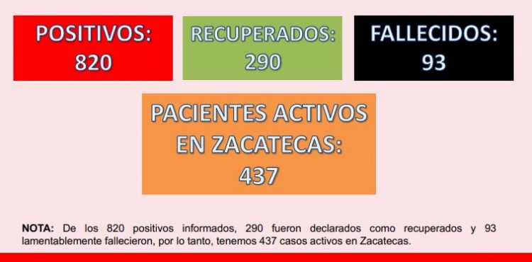 REGISTRA ZACATECAS 34 NUEVOS CASOS DE COVID-19 Y LLEGA A 820 EN TOTAL