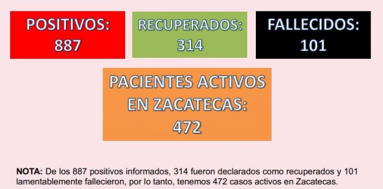 YA SON 887 CASOS POSITIVOS DE COVID-19 EN ZACATECAS