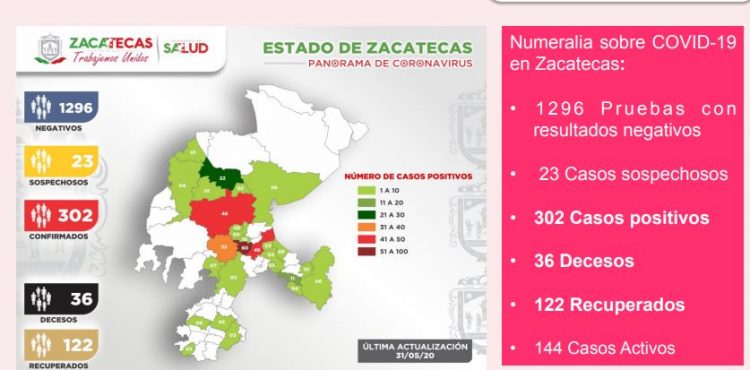 REBASA ZACATECAS LOS 300 CASOS POSITIVOS DE CORONAVIRUS