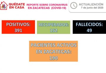 REBASA ZACATECAS LOS 390 CASOS POSITIVOS DE CORONAVIRUS Y LLEGA A 49 FALLECIMIENTOS POR COVID-19