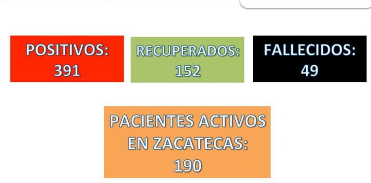 REBASA ZACATECAS LOS 390 CASOS POSITIVOS DE CORONAVIRUS Y LLEGA A 49 FALLECIMIENTOS POR COVID-19