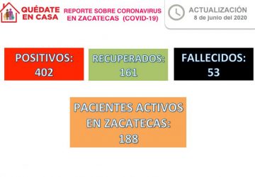 REBASA ZACATECAS LOS 400 CASOS POSITIVOS DE CORONAVIRUS AL REGISTRAR HOY 11 NUEVOS CONTAGIOS