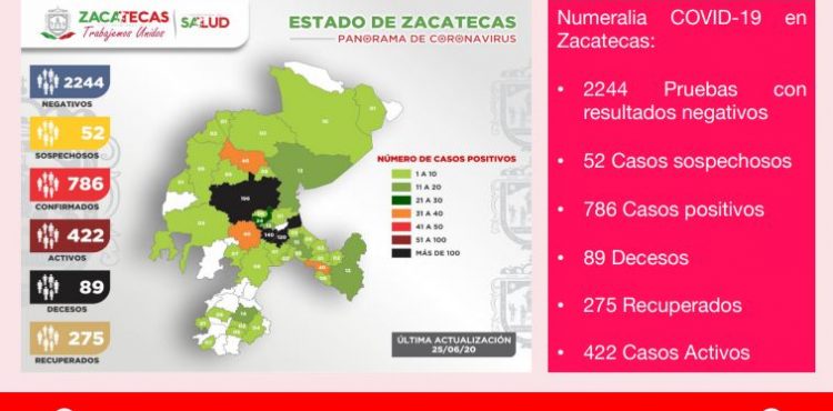 REGISTRA ZACATECAS 786 CASOS DE COVID-19 Y 89 FALLECIMIENTOS