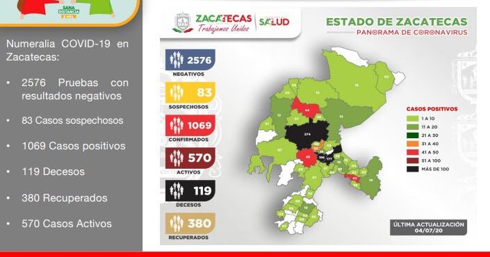 REGISTRA ZACATECAS 35 NUEVOS CONTAGIOS DE COVID-19 Y LLEGA A 1069 CASOS POSITIVOS