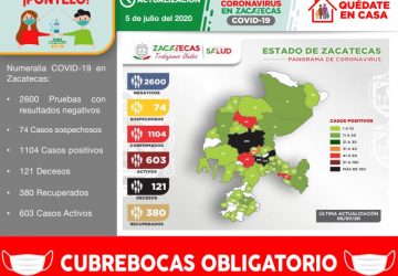 REGISTRA ZACATECAS 1104 CASOS POSITIVOS DE COVID-19 EN TOTAL Y LLEGA A 121 FALLECIMIENTOS