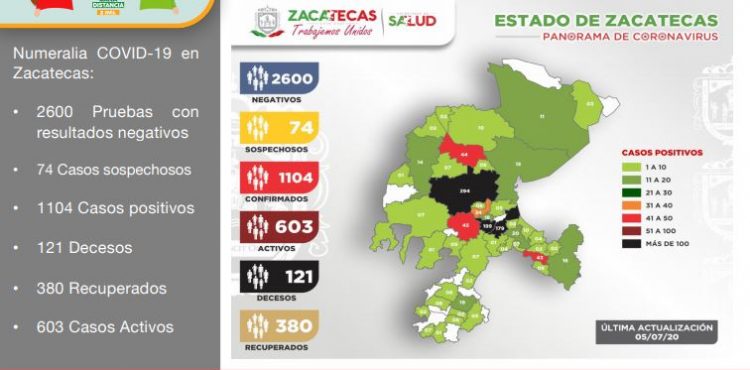 REGISTRA ZACATECAS 1104 CASOS POSITIVOS DE COVID-19 EN TOTAL Y LLEGA A 121 FALLECIMIENTOS