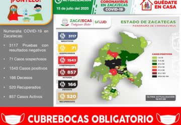 CON 55 NUEVOS CONTAGIOS REGISTRADOS HOY, ZACATECAS ACUMULA 1543 CASOS POSITIVOS DE COVID-19