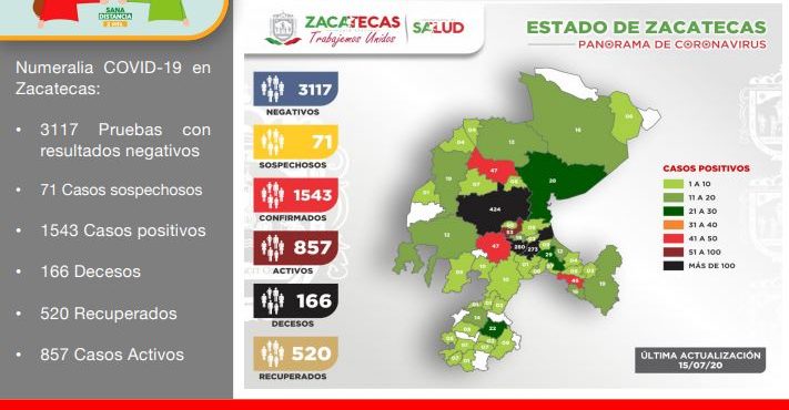 CON 55 NUEVOS CONTAGIOS REGISTRADOS HOY, ZACATECAS ACUMULA 1543 CASOS POSITIVOS DE COVID-19