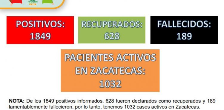 YA SON 1849 LOS CASOS POSITIVOS DE CORONAVIRUS EN ZACATECAS